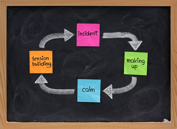 calm, tension building, incident, making up - domestic violence cycle concept presented with color sticky notes and white chalk on blackboard
